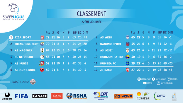 TIGA prend une grosse option sur le titre de CHAMPION | SUPER LIGUE - Résultats, classement