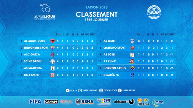 SUPER LIGUE 2023 : 2ème acte | PROGRAMME de la 2ème journée SUPER LIGUE 2023 : 2ème acte | PROGRAMME de la 2ème journée