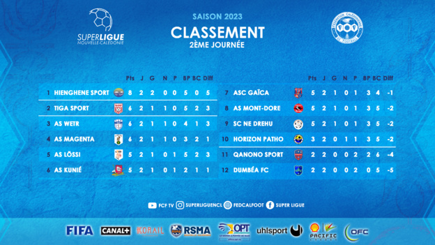 3ème JOURNEE de la SUPER LIGUE | PROGRAMME + le mot du coach FRANCIS WATRONE (DUMBEA FC) | DIRECT TV 3ème JOURNEE de la SUPER LIGUE | PROGRAMME + le mot du coach FRANCIS WATRONE (DUMBEA FC) | DIRECT TV