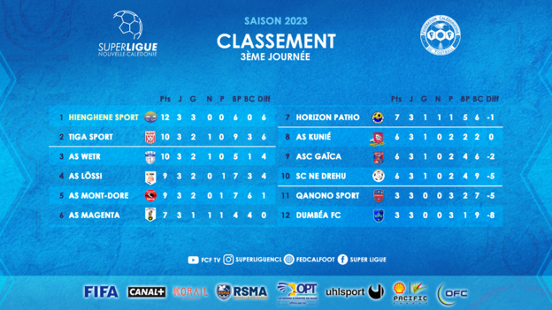 SUPER LIGUE J3 | Résultats - Classement SUPER LIGUE J3 | Résultats - Classement