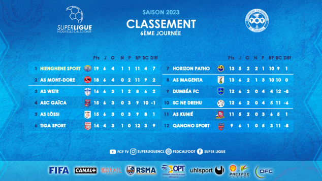 SUPER LIGUE J6 | RESULTATS - CLASSEMENT SUPER LIGUE J6 | RESULTATS - CLASSEMENT