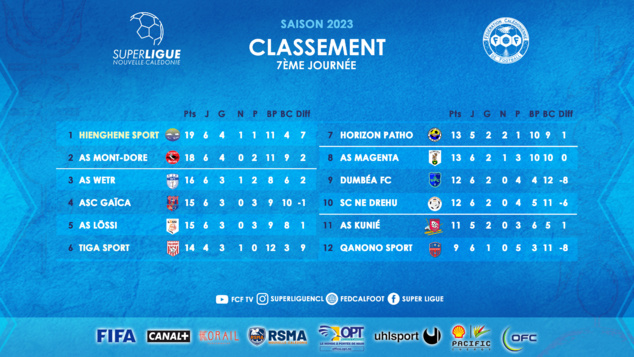 7ème journée en approche | SUPER LIGUE - J7 | Programme SL FUTSAL + U18 Fédéral 7ème journée en approche | SUPER LIGUE - J7 | Programme SL FUTSAL + U18 Fédéral