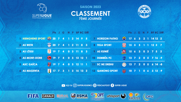SUPER LIGUE J7 | Résultats - Classement SUPER LIGUE J7 | Résultats - Classement
