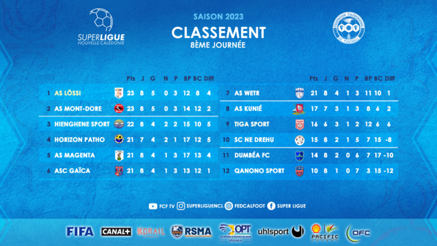SUPER LIGUE | Résultats - Classement J8