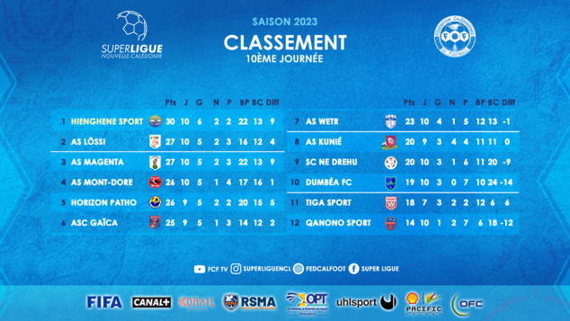 SCORES du week-end | Championnats FCF | REPLAY TV - SUPER LIGUE SCORES du week-end | Championnats FCF | REPLAY TV - SUPER LIGUE