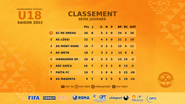 SCORES du week-end | Championnats FCF | REPLAY TV - SUPER LIGUE SCORES du week-end | Championnats FCF | REPLAY TV - SUPER LIGUE