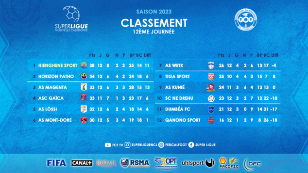 Résultats - Classement | SUPER LIGUE J12 