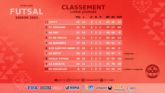 L'ASPTT et FERRAND dos à dos  (3 - 3) | SUPER LIGUE FUTSAL (retard J5) 