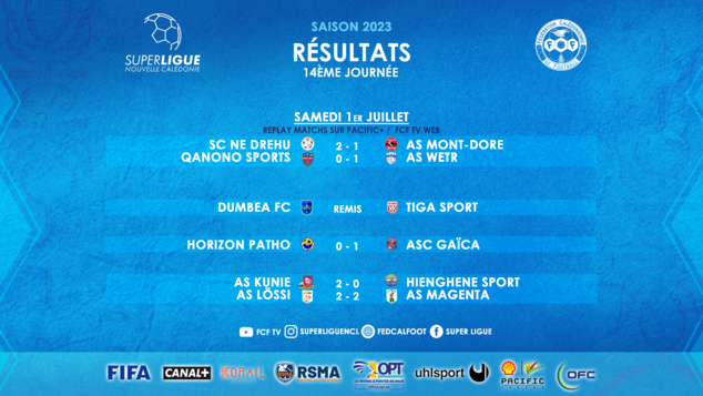 Les résultats du week-end : GAÏCA coleader en SUPER LIGUE, les U19 féminines éliminées + TOP BUT Claude FOREST (Vidéo) Les résultats du week-end : GAÏCA coleader en SUPER LIGUE, les U19 féminines éliminées + TOP BUT Claude FOREST (Vidéo)