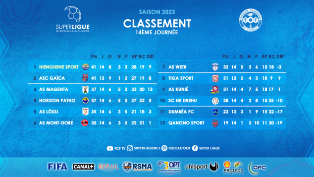 Les résultats du week-end : GAÏCA coleader en SUPER LIGUE, les U19 féminines éliminées + TOP BUT Claude FOREST (Vidéo) Les résultats du week-end : GAÏCA coleader en SUPER LIGUE, les U19 féminines éliminées + TOP BUT Claude FOREST (Vidéo)