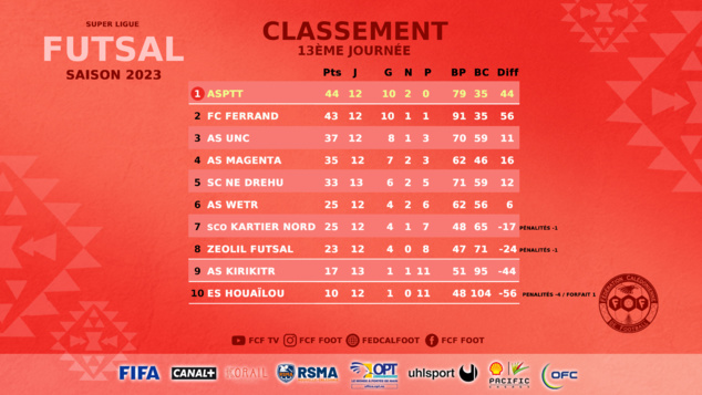Programme FCF du week-end | SUPER LIGUE FUTSAL (J14) + SUPER LIGUE (J15 / TV) + D2 Féminine + COUPE U18 (Tour 5)