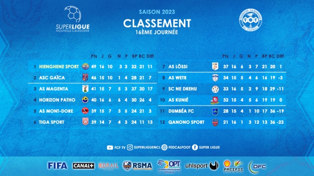 Résultats FCF du week-end | Super Ligue J16 (replay TV) - Futsal J15 - D1 et D2 Féminines - Championnats FCF Jeunes
