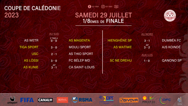 SCORES week-end : 1/8èmes de COUPE CALEDONIE + Super Ligue Futsal J16 SCORES week-end : 1/8èmes de COUPE CALEDONIE + Super Ligue Futsal J16