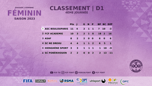 SCORES week-end : 1/8èmes de COUPE CALEDONIE + Super Ligue Futsal J16 SCORES week-end : 1/8èmes de COUPE CALEDONIE + Super Ligue Futsal J16