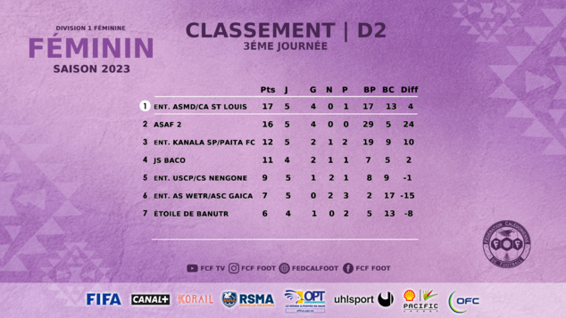SCORES week-end : 1/8èmes de COUPE CALEDONIE + Super Ligue Futsal J16 SCORES week-end : 1/8èmes de COUPE CALEDONIE + Super Ligue Futsal J16