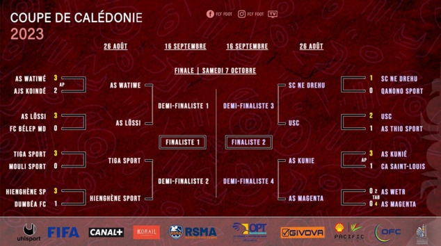 SCORES week-end : 1/8èmes de COUPE CALEDONIE + Super Ligue Futsal J16 SCORES week-end : 1/8èmes de COUPE CALEDONIE + Super Ligue Futsal J16