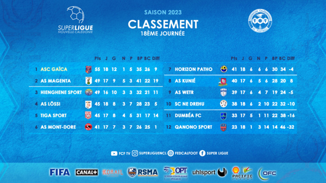 GAÏCA gagne encore, LÖSSI et WETR au bout du suspense, QANONO déjà relégué | SUPER LIGUE J18