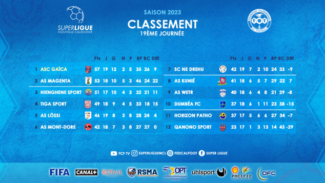 Statut quo en tête, alors que Tiga revient dans la partie | SUPER LIGUE J19 - PROGRAMME | REPLAY TV