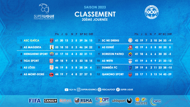 GAÏCA en leader, MONT-DORE et DUMBEA dos à dos | SUPER LIGUE J20 - Résultats et Classement
