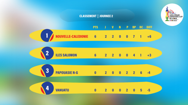 La CALEDONIE et les SOLOMON s'offrent une FINALE | MSG PRIME MINISTER'S CUP