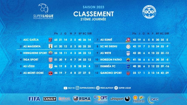 MAGENTA met la pression sur GAÏCA et HIENGHENE + Programme des MATCHS en RETARD | SUPER LIGUE MAGENTA met la pression sur GAÏCA et HIENGHENE + Programme des MATCHS en RETARD | SUPER LIGUE