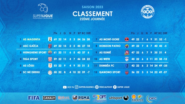 L'AS MAGENTA = CHAMPION DE CALEDONIE 2023 | SUPER LIGUE L'AS MAGENTA = CHAMPION DE CALEDONIE 2023 | SUPER LIGUE