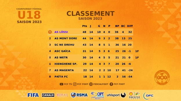 CHAMPIONNAT U18 Fédéral - CLASSEMENT FINAL = l'AS LÖSSI sacrée 