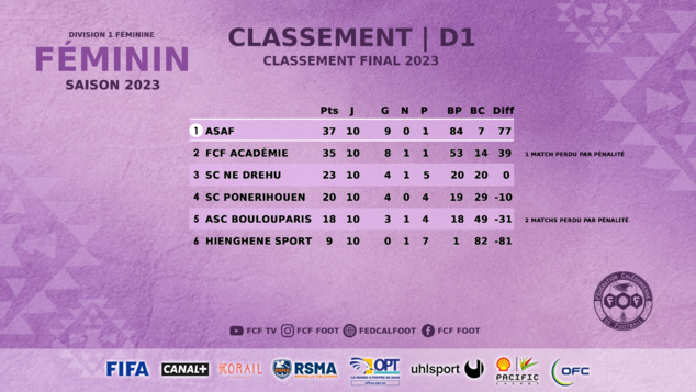 L'ASAF sacrée CHAMPIONNE de CALEDONIE 2023 | D1 Féminine 2023 L'ASAF sacrée CHAMPIONNE de CALEDONIE 2023 | D1 Féminine 2023