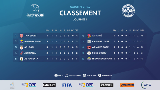 TIGA, LÖSSI, et NE DREHU commencent forts, MAGENTA et GAÏCA au forceps | Résultats Journée 1 | SUPER LIGUE
