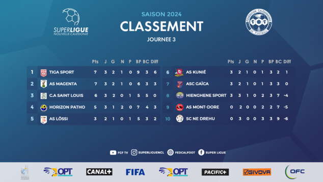 Résultats du week-end | SUPER LIGUE J3 [Replay TV] + SL FUTSAL J3 + U18 Fédéral J1 (suite) 
