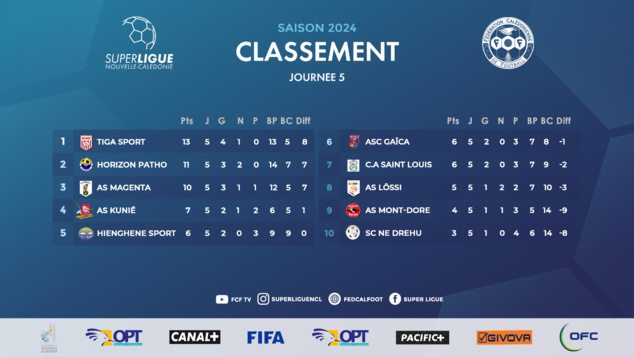 L'HORIZON PATHO renversant en SUPER LIGUE + TIGA SPORT reste leader | Programme - Résultats du week-end