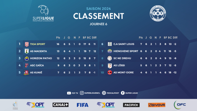 Résultats du WEEK-END | SUPER LIGUE - Journée 6 Résultats du WEEK-END | SUPER LIGUE - Journée 6