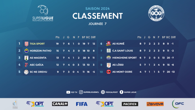 SUPER LIGUE J7 | Résultats - Classement (replay VIDEO) | TIGA seul en tête après 7 journées jouées SUPER LIGUE J7 | Résultats - Classement (replay VIDEO) | TIGA seul en tête après 7 journées jouées