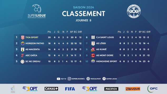 Résultats - Classement du week-end | LÖSSI et MONT-DORE réagissent en SUPER LIGUE Résultats - Classement du week-end | LÖSSI et MONT-DORE réagissent en SUPER LIGUE