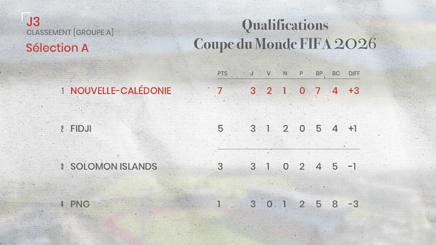 La 1ère place pour les cagous = FIDJI 1 - 1 NCL | Qualifications Coupe du Monde (groupe A) La 1ère place pour les cagous = FIDJI 1 - 1 NCL | Qualifications Coupe du Monde (groupe A)
