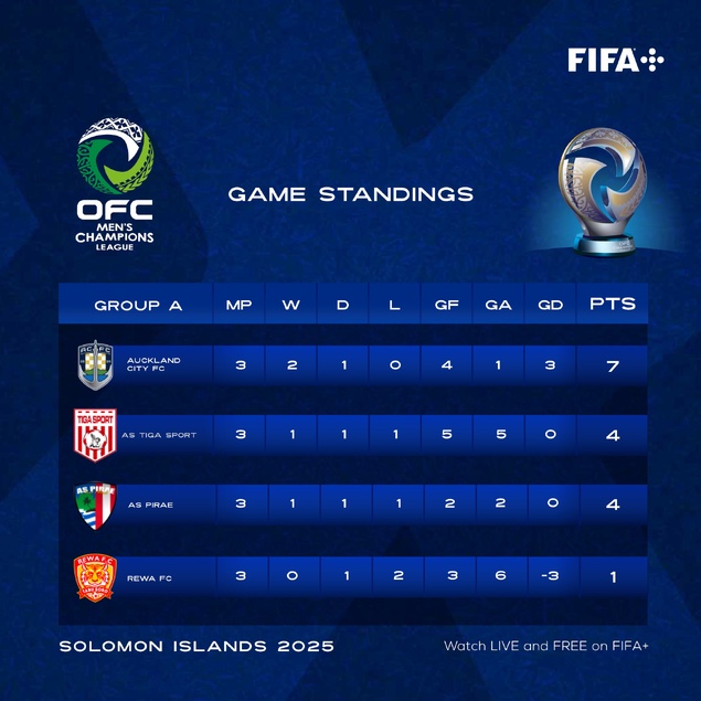 TIGA en demie, ce sera face à HEKARI | Champions League OFC = 1/2 finale ce mercredi à 16H00 TIGA en demie, ce sera face à HEKARI | Champions League OFC = 1/2 finale ce mercredi à 16H00