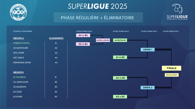 Tout savoir sur la 'reprise Super Ligue' | Coup d'envoi = ce samedi 17 mai Tout savoir sur la 'reprise Super Ligue' | Coup d'envoi = ce samedi 17 mai