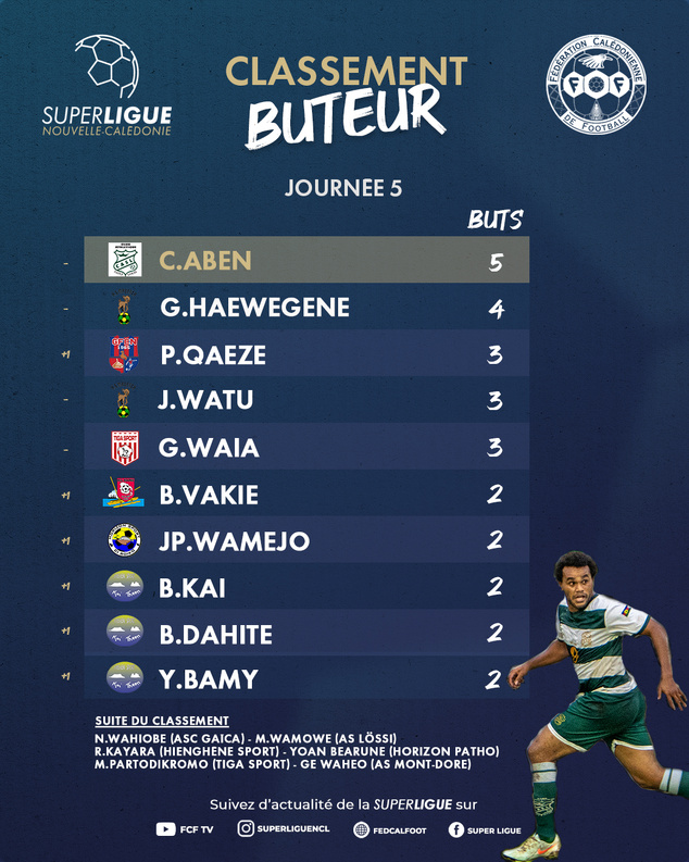 Hienghène et Gaïca vainqueurs dans le groupe A, Kunié et Lössi dans le groupe B | Super Ligue J5