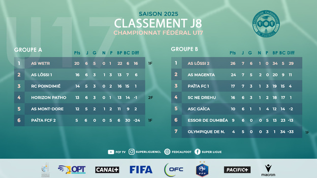 Le POINT COUPE et CHAMPIONNAT en U17 Fédéral | Résultats - Classements - Programmes Le POINT COUPE et CHAMPIONNAT en U17 Fédéral | Résultats - Classements - Programmes