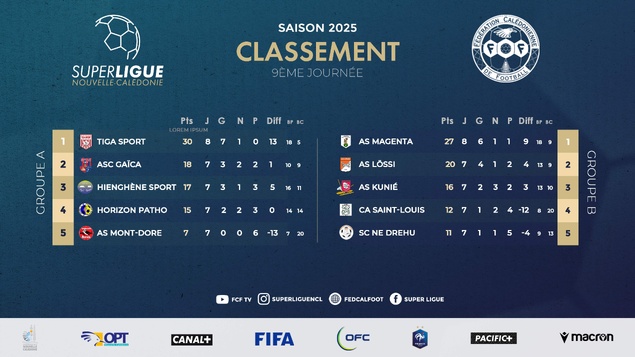 Le GROUPE B pratiquement fixé, tout reste à jouer dans le GROUPE A / Résultats-Classement Super Ligue J9 Le GROUPE B pratiquement fixé, tout reste à jouer dans le GROUPE A / Résultats-Classement Super Ligue J9
