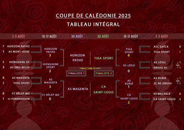 L'HORIZON, SAINT-LOUIS, MAGENTA et TIGA = DIRECTION LES DEMIES | COUPE de CALÉDONIE - Résultats des 1/4 de finale