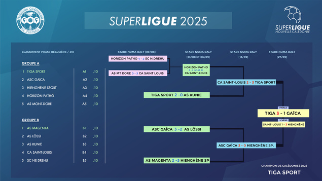 TIGA SPORT = CHAMPION DE CALÉDONIE 2025 | Tiga Sport 3 - 1 Asc Gaïca