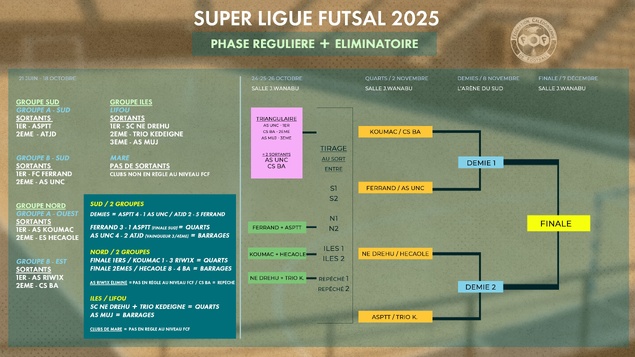 PROGRAMME des QUARTS + Tableau intégral | Super Ligue Futsal [1/4 de finale = ce dimanche]
