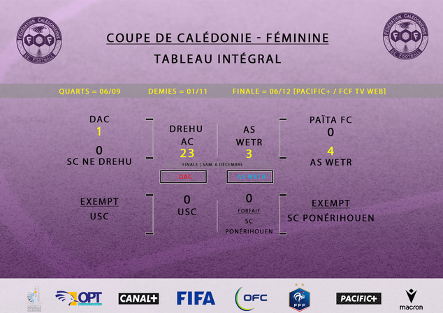 Les finales sont connues en U16 et SENIORS FILLES | Coupe de Calédonie - Football Féminin Les finales sont connues en U16 et SENIORS FILLES | Coupe de Calédonie - Football Féminin