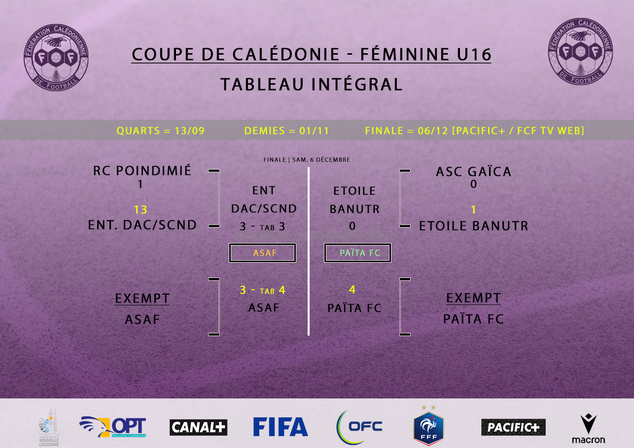 Les finales sont connues en U16 et SENIORS FILLES | Coupe de Calédonie - Football Féminin Les finales sont connues en U16 et SENIORS FILLES | Coupe de Calédonie - Football Féminin