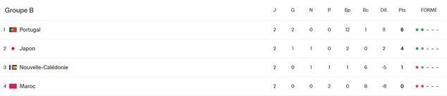 Les U17 cagous veulent croire en une nouvelle prouesse | Coupe du Monde U17 de la FIFA = MAROC vs NCL [cette nuit dimanche-lundi à 00H30]