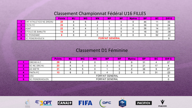 CLASSEMENTS D1F et U16F - saison 2025