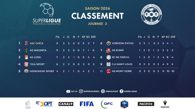 Place à la 4ème journée de SUPER LIGUE | Programme SUPER LIGUE Place à la 4ème journée de SUPER LIGUE | Programme SUPER LIGUE