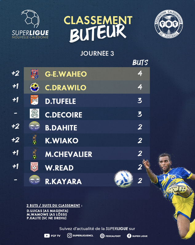 Place à la 4ème journée de SUPER LIGUE | Programme SUPER LIGUE Place à la 4ème journée de SUPER LIGUE | Programme SUPER LIGUE