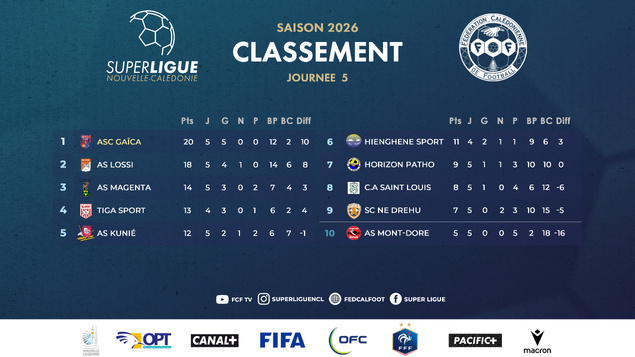 GAÏCA garde la tête, TIGA défait face à KUNIE | SUPER LIGUE J5